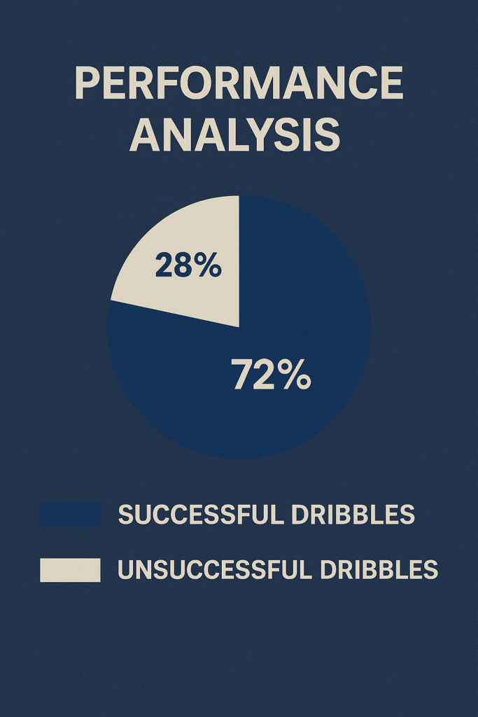 Performance analysis